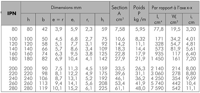 Tabla-dimensiones-Soportes-IPN-FR